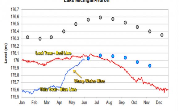 Lake Huron water levels