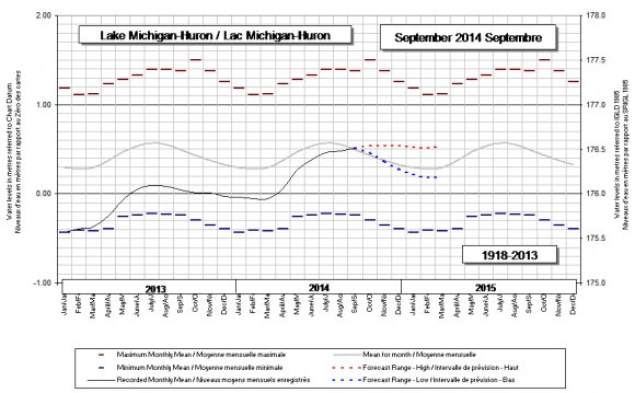 Monthly Mean Water Levels