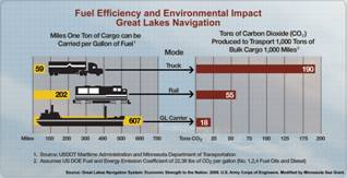 Fuel Efficiency and Environmental Impact on Great Lakes Navigation
