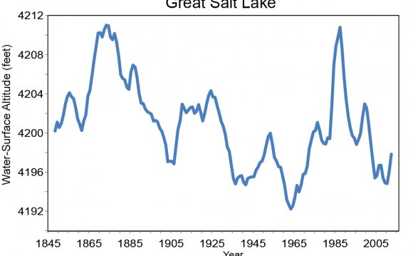 Great Salt Lake elevation
