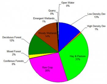 Pie chart showing land use in the Lower Black Creek