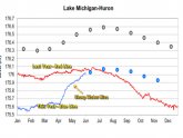 Lake Huron water Levels
