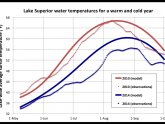 Lake Superior temperature today