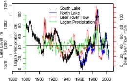 Time-series graph