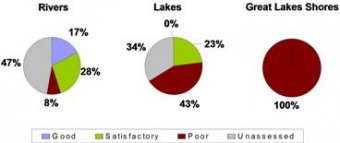 Water quality Pie Chart. Rivers:17% good, 28% Satisfactory, 8% Poor, 47% unassessed. Lakes:0% good, 23% satisfactory, 43% poor, 34% unassessed. Shores:Poor, 100%